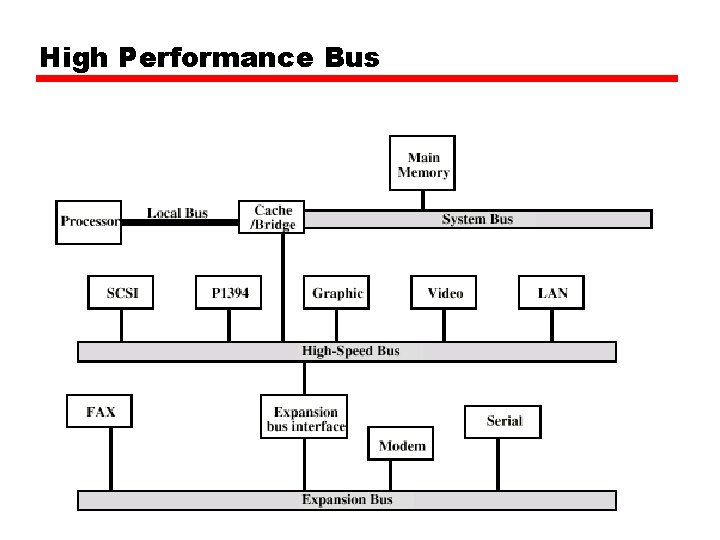 High Performance Bus High Performance Bus