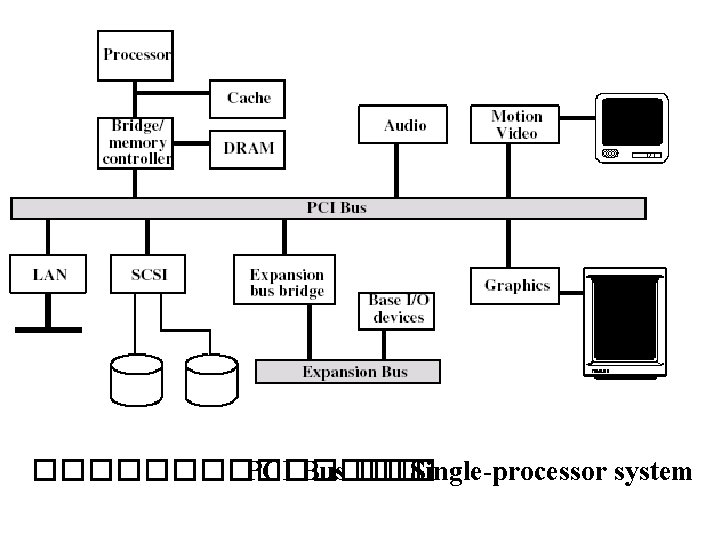 ������� PCI Bus ��� Single-processor system ������� PCI Bus ��� Single-processor system