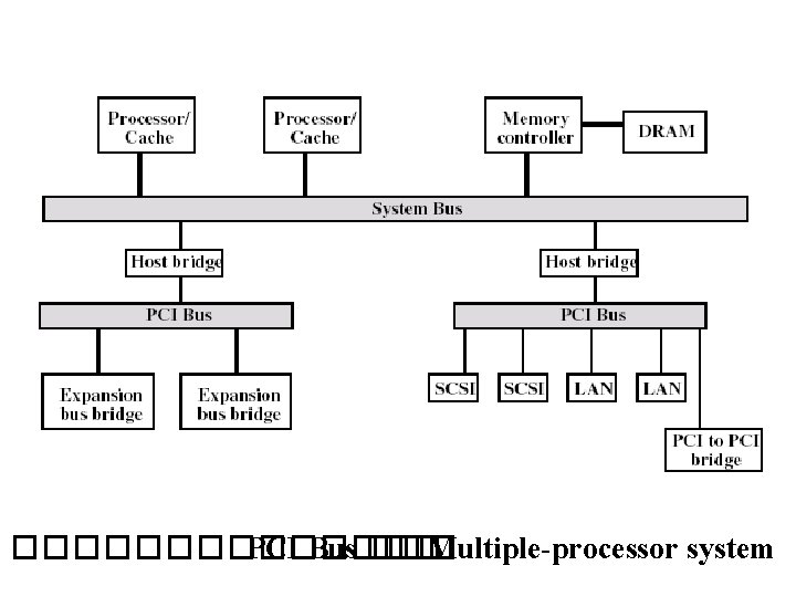 ������� PCI Bus ��� Multiple-processor system ������� PCI Bus ��� Multiple-processor system