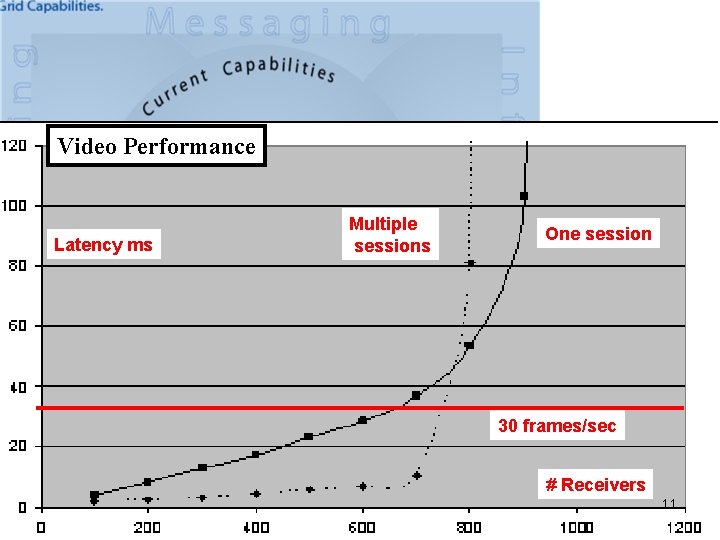 Video Performance Latency ms Multiple sessions One session 30 frames/sec # Receivers 11 