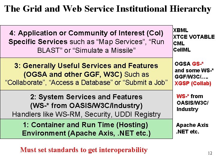 The Grid and Web Service Institutional Hierarchy 4: Application or Community of Interest (Co.