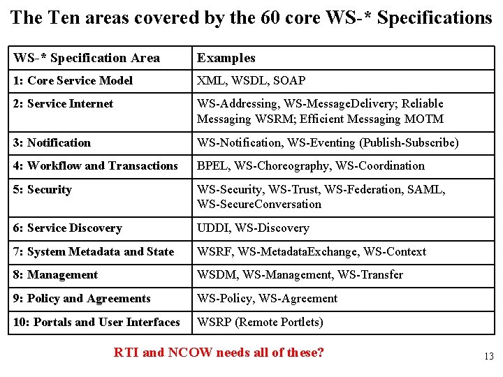 The Ten areas covered by the 60 core WS-* Specifications WS-* Specification Area Examples