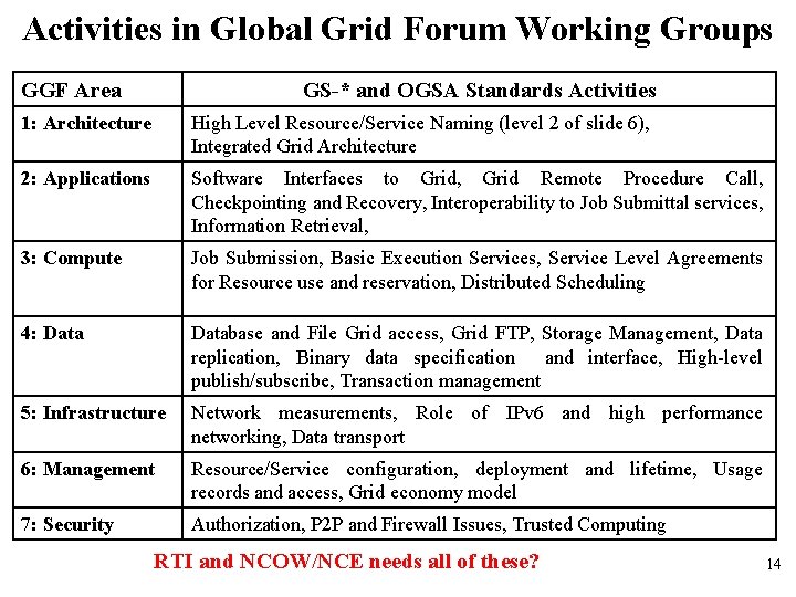 Activities in Global Grid Forum Working Groups GGF Area GS-* and OGSA Standards Activities