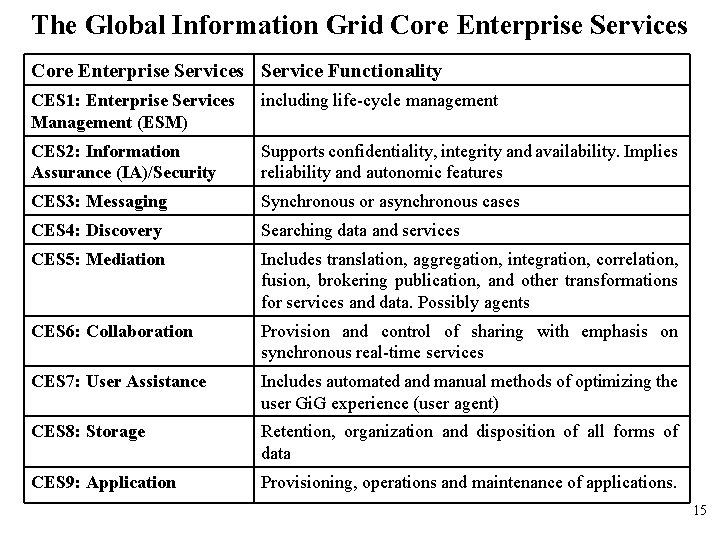 The Global Information Grid Core Enterprise Services Service Functionality CES 1: Enterprise Services Management