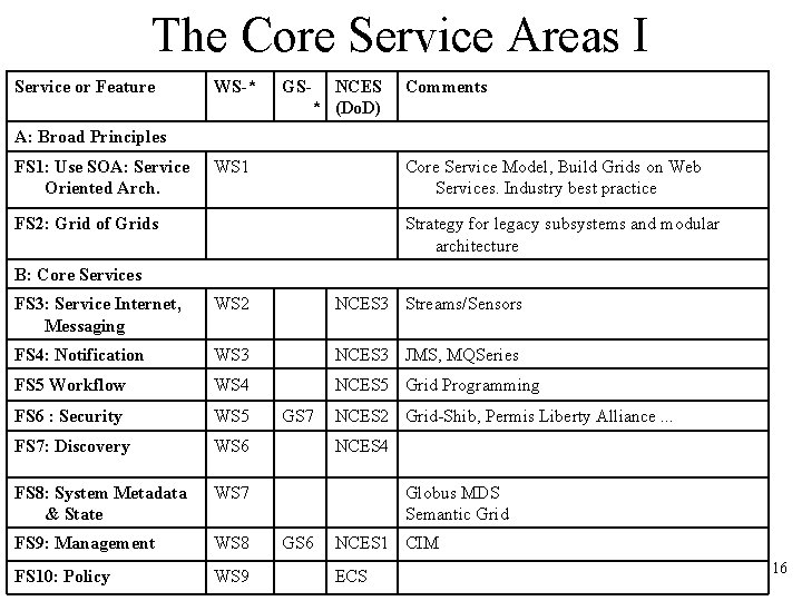 The Core Service Areas I Service or Feature WS-* GS- NCES * (Do. D)
