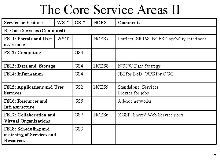 The Core Service Areas II Service or Feature WS-* GS-* NCES Comments NCES 7
