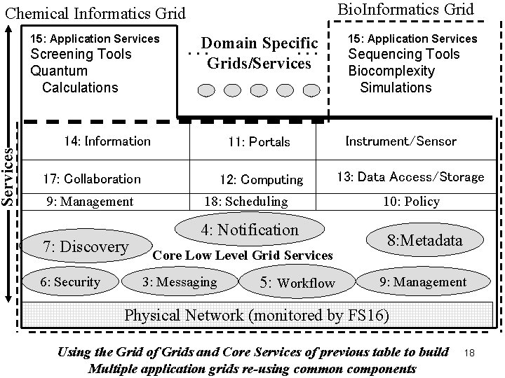 Bio. Informatics Grid Services Chemical Informatics Grid 15: Application Services Screening Tools Quantum Calculations