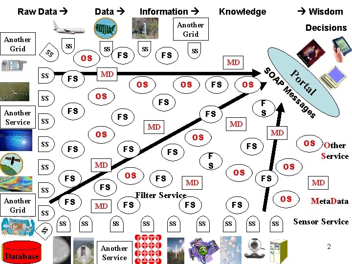 Raw Data Information Knowledge Wisdom Another Grid SS SS FS OS OS FS FS