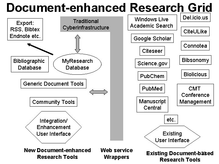 Document-enhanced Research Grid Export: RSS, Bibtex Endnote etc. Traditional Cyberinfrastructure Windows Live Academic Search