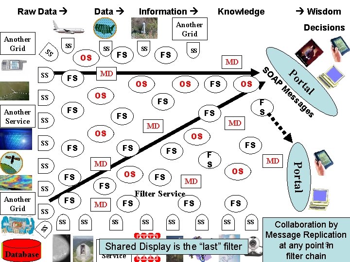 Raw Data Information Knowledge Wisdom Another Grid SS SS FS OS OS FS FS