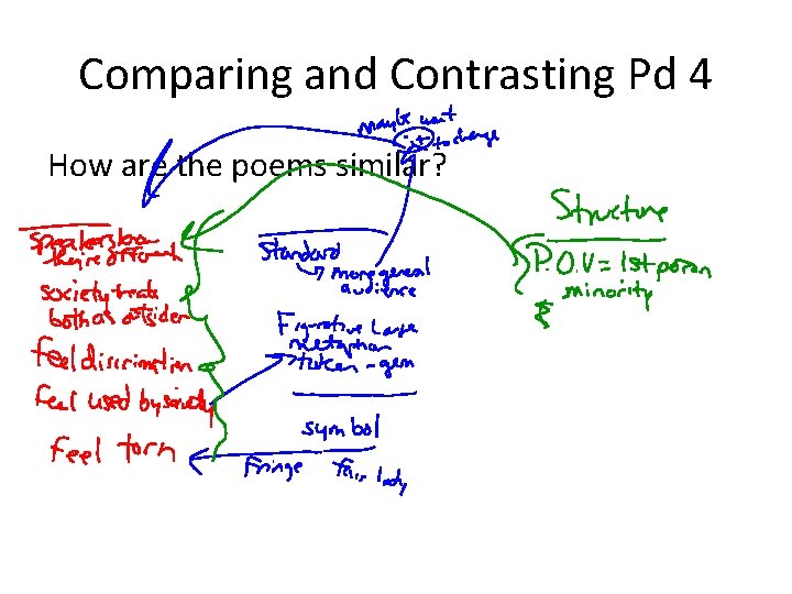 Comparing and Contrasting Pd 4 How are the poems similar? 