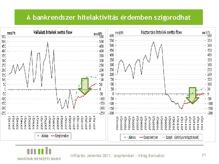 A bankrendszer hitelaktivitás érdemben szigorodhat Inflációs Jelentés 2011. szeptember – Virág Barnabás 21 