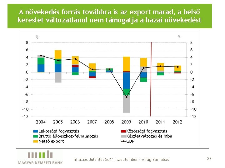 A növekedés forrás továbbra is az export marad, a belső kereslet változatlanul nem támogatja