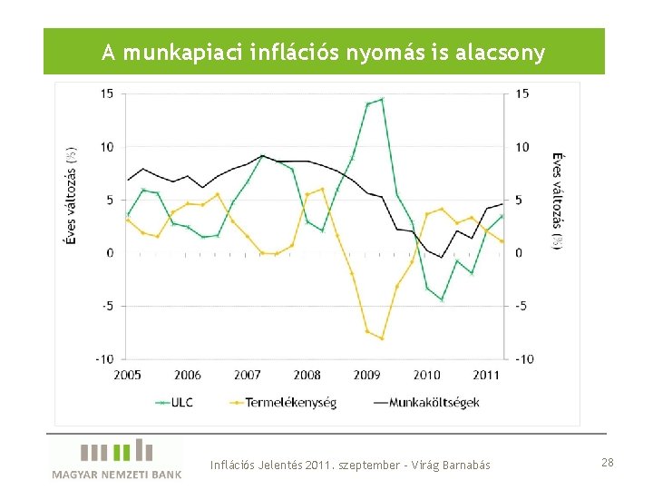 A munkapiaci inflációs nyomás is alacsony Inflációs Jelentés 2011. szeptember – Virág Barnabás 28