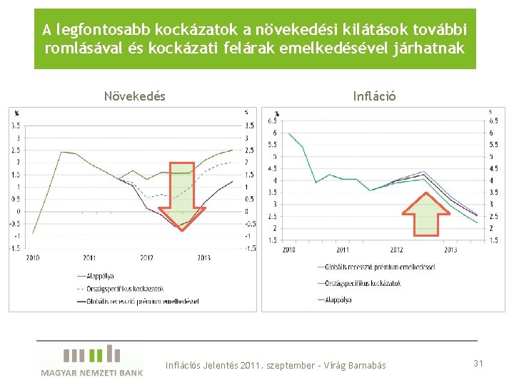 A legfontosabb kockázatok a növekedési kilátások további romlásával és kockázati felárak emelkedésével járhatnak Növekedés