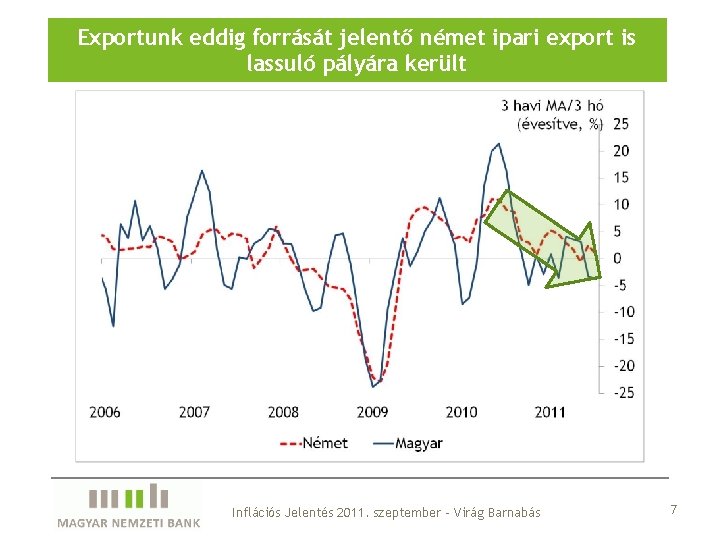 Exportunk eddig forrását jelentő német ipari export is lassuló pályára került Inflációs Jelentés 2011.