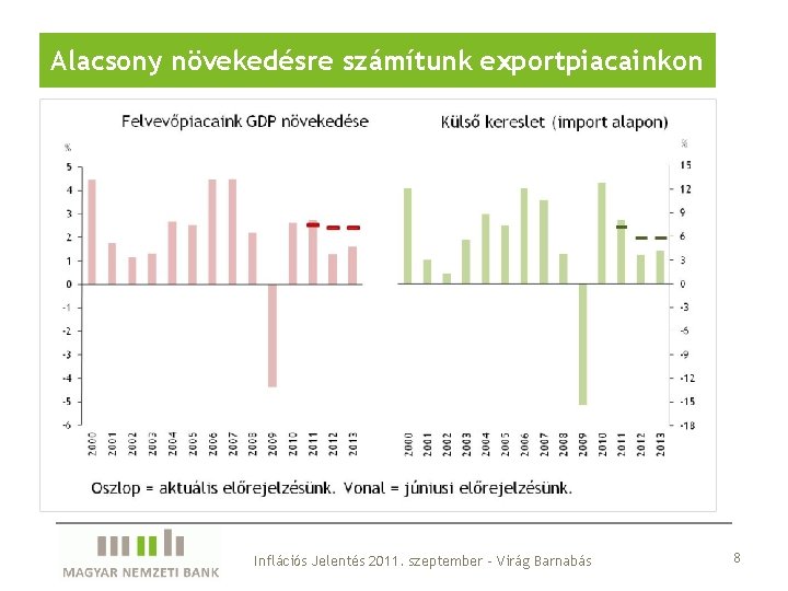 Alacsony növekedésre számítunk exportpiacainkon Inflációs Jelentés 2011. szeptember – Virág Barnabás 8 