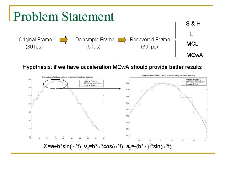 Problem Statement Original Frame (30 fps) Dwnsmpld Frame (5 fps) S&H Recovered Frame (30