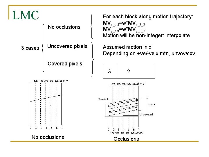 LMC No occlusions 3 cases Uncovered pixels For each block along motion trajectory: MVx_est=w*MVx_3_2