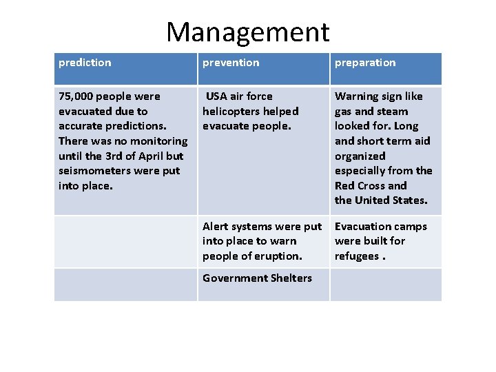 Management prediction prevention preparation 75, 000 people were evacuated due to accurate predictions. There