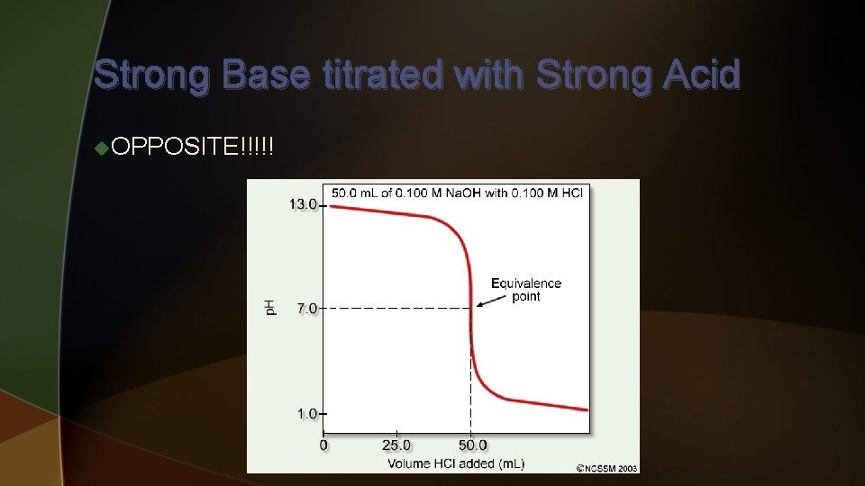Strong Base titrated with Strong Acid u. OPPOSITE!!!!! 