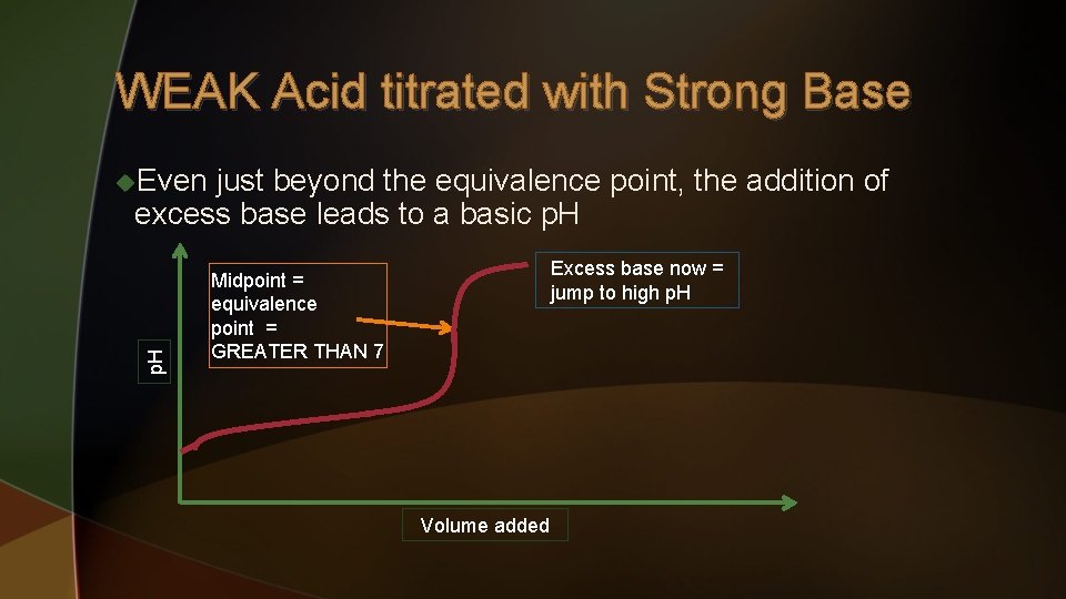 WEAK Acid titrated with Strong Base just beyond the equivalence point, the addition of