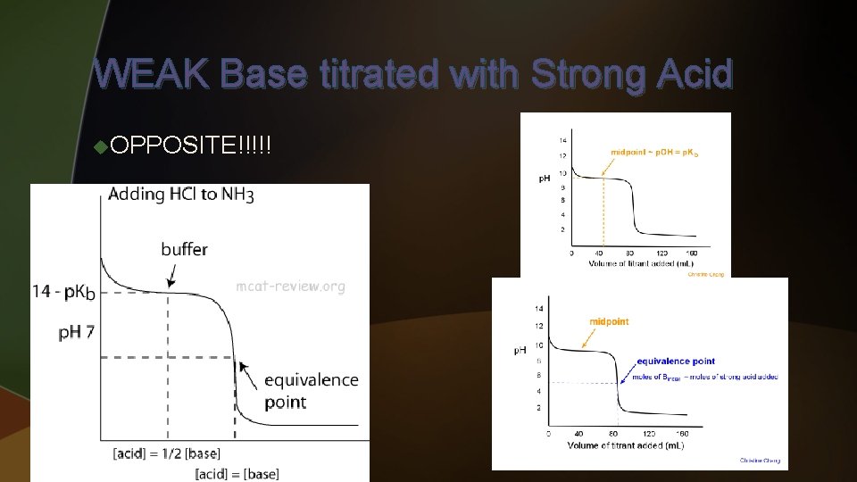 WEAK Base titrated with Strong Acid u. OPPOSITE!!!!! 