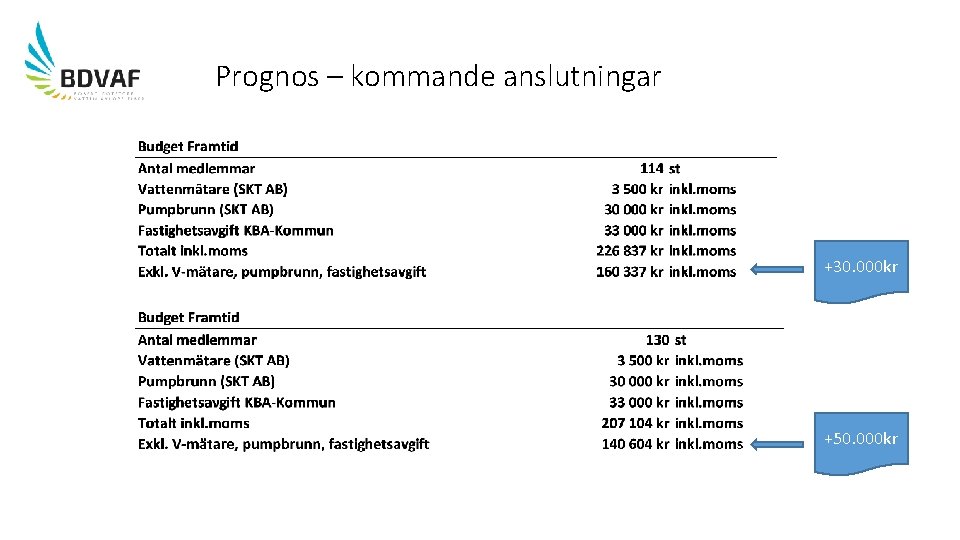 Prognos – kommande anslutningar +30. 000 kr +50. 000 kr 