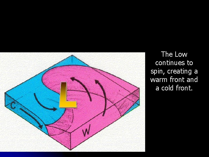 The Low continues to spin, creating a warm front and a cold front. 