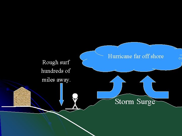 Rough surf hundreds of miles away. Hurricane far off shore Storm Surge 