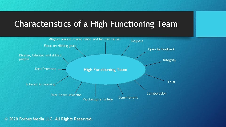 Characteristics of a High Functioning Team Aligned around shared vision and focused values Respect