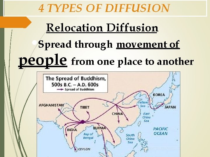 4 TYPES OF DIFFUSION Relocation Diffusion • Spread through movement of people from one