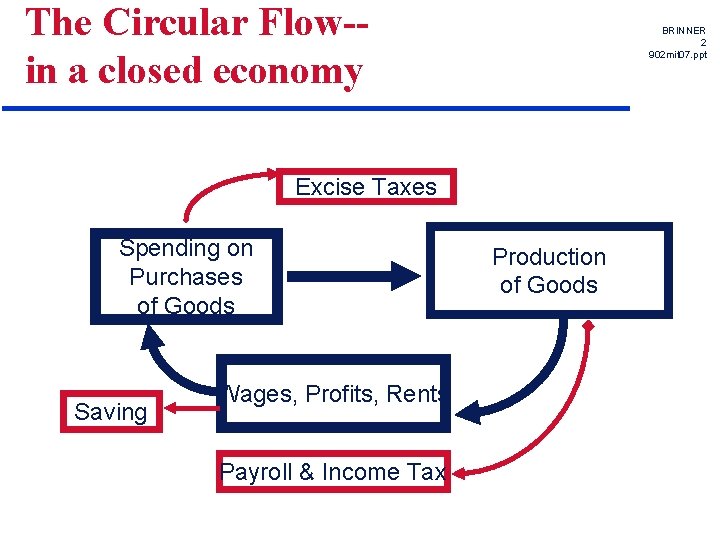 The Circular Flow-in a closed economy BRINNER 2 902 mit 07. ppt Excise Taxes