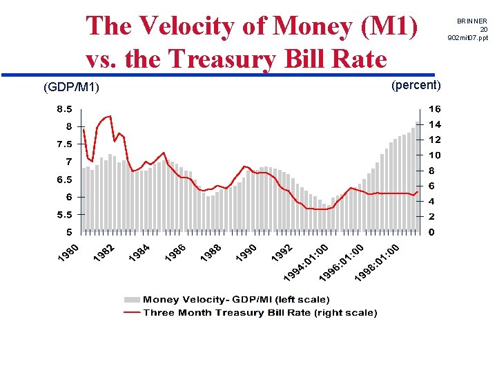 The Velocity of Money (M 1) vs. the Treasury Bill Rate (GDP/M 1) (percent)