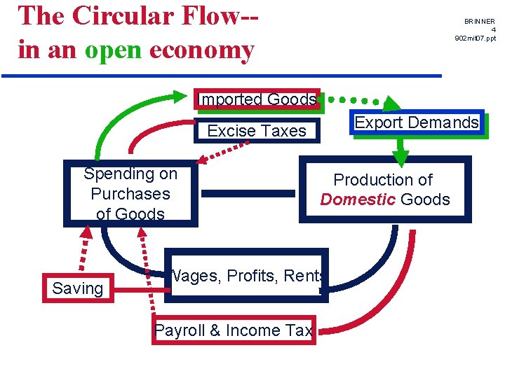 The Circular Flow-in an open economy BRINNER 4 902 mit 07. ppt Imported Goods