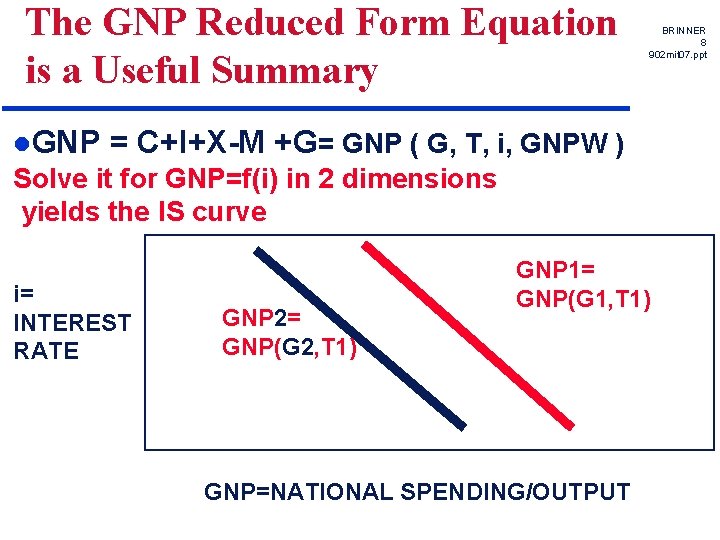 The GNP Reduced Form Equation is a Useful Summary l. GNP BRINNER 8 902