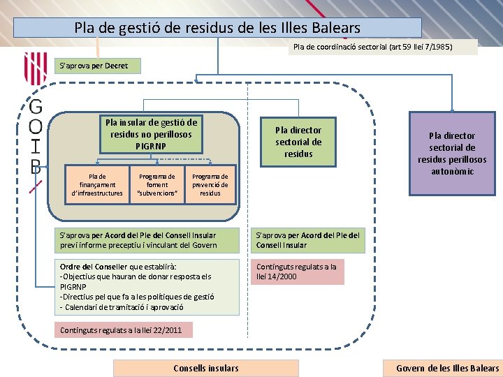 Pla de gestió de residus de les Illes Balears Pla de coordinació sectorial (art