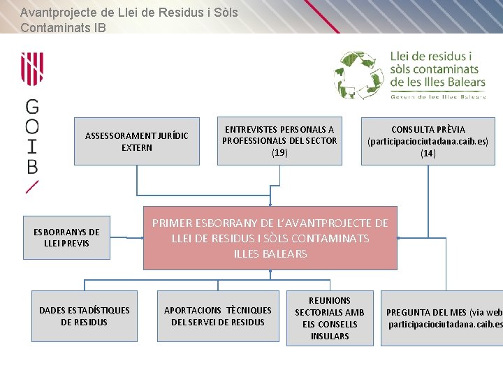 Avantprojecte de Llei de Residus i Sòls Contaminats IB ASSESSORAMENT JURÍDIC EXTERN ESBORRANYS DE
