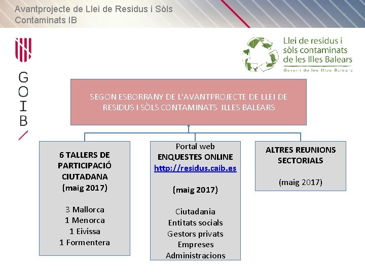 Avantprojecte de Llei de Residus i Sòls Contaminats IB SEGON ESBORRANY DE L’AVANTPROJECTE DE