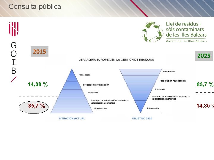 Consulta pública 2015 2025 14, 30 % 85, 7 % 14, 30 % 