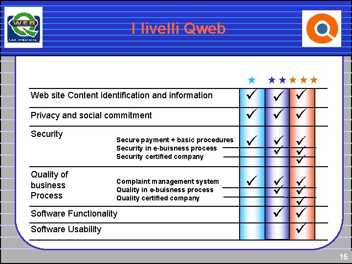 I livelli Qweb Web site Content identification and information Privacy and social commitment Security