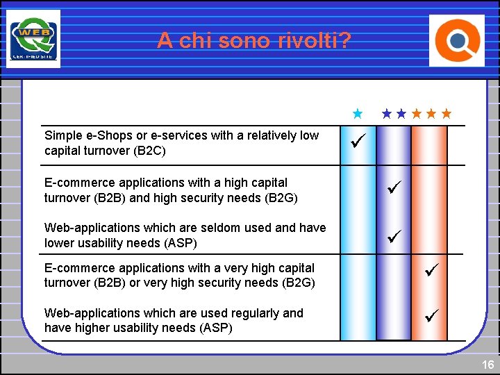 A chi sono rivolti? Simple e-Shops or e-services with a relatively low capital turnover