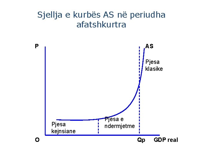 Sjellja e kurbës AS në periudha afatshkurtra P AS Pjesa klasike Pjesa kejnsiane O