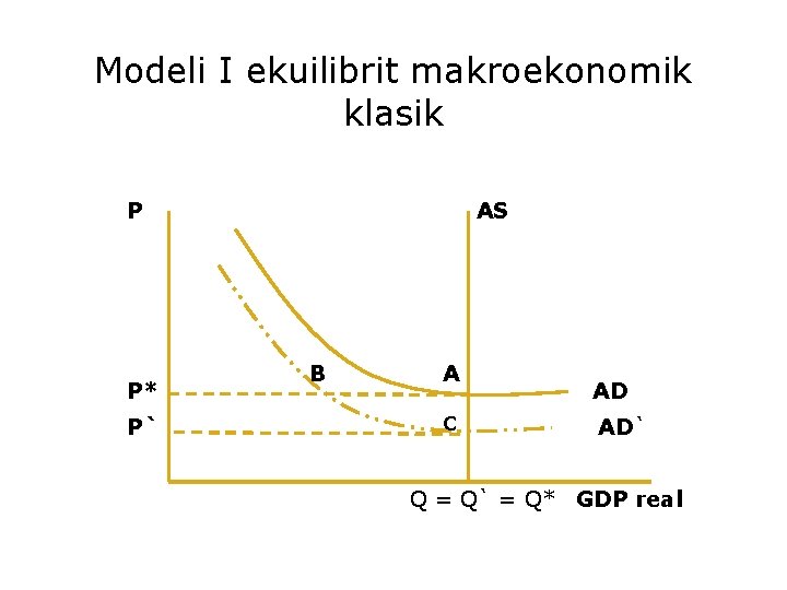 Modeli I ekuilibrit makroekonomik klasik P P* P` AS B A C AD AD`