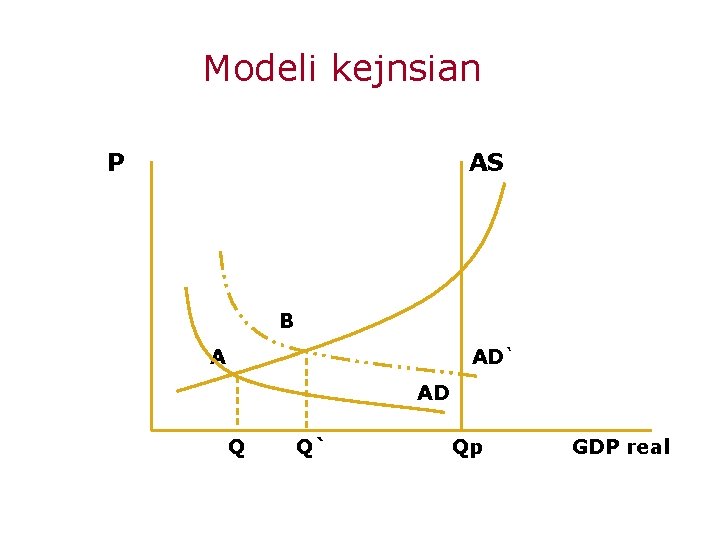 Modeli kejnsian P AS B A AD` AD Q Q` Qp GDP real 