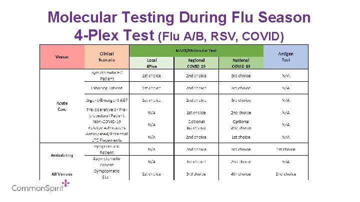 Molecular Testing During Flu Season 4 -Plex Test (Flu A/B, RSV, COVID) 