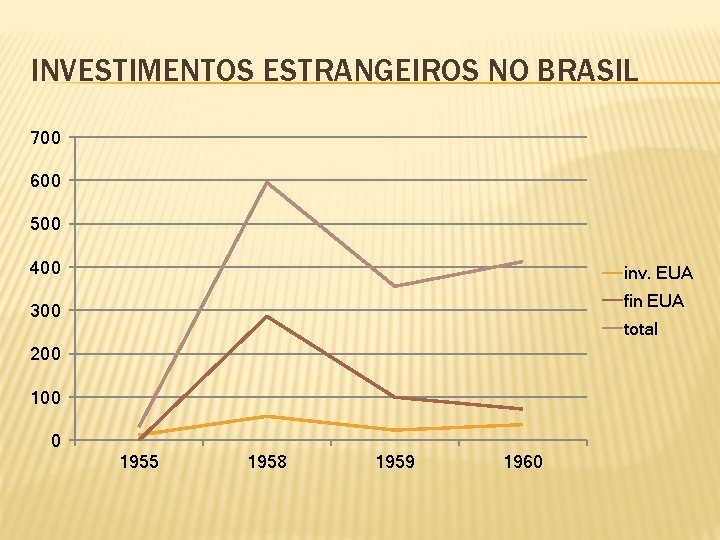 INVESTIMENTOS ESTRANGEIROS NO BRASIL 700 600 500 400 inv. EUA fin EUA 300 total