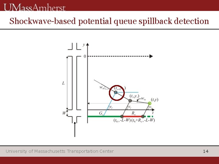 Shockwave-based potential queue spillback detection University of Massachusetts Transportation Center 14 