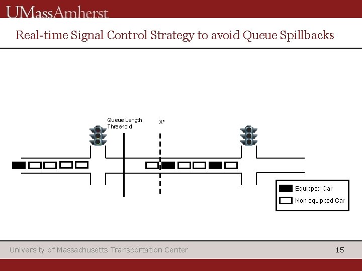 Real-time Signal Control Strategy to avoid Queue Spillbacks Queue Length Threshold X* Equipped Car