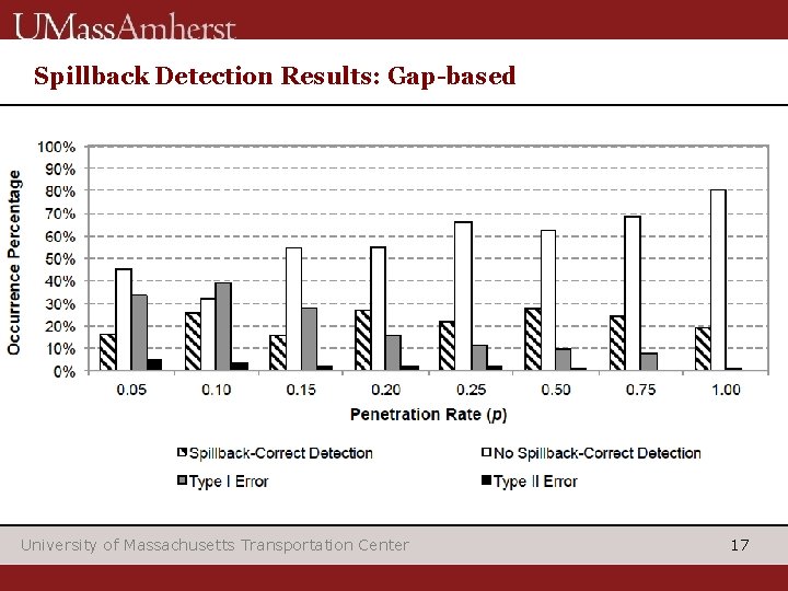 Spillback Detection Results: Gap-based Critical intersection University of Massachusetts Transportation Center 17 